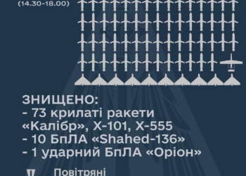 Збито 73 із понад 90 крилатих ракет та 10 «Шахедів»