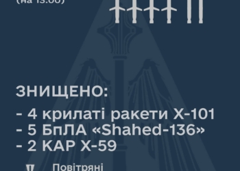 Під час ракетної атаки Сили оборони збили 4 ракети Х-101, 5 «Шахедів» та 2 керовані авіаційні ракети