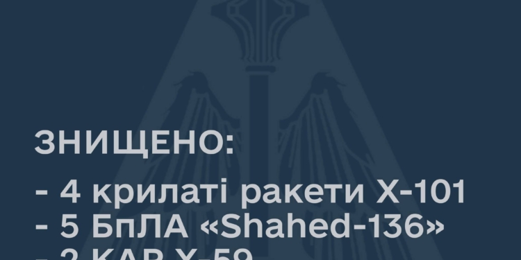 Під час ракетної атаки Сили оборони збили 4 ракети Х-101, 5 «Шахедів» та 2 керовані авіаційні ракети