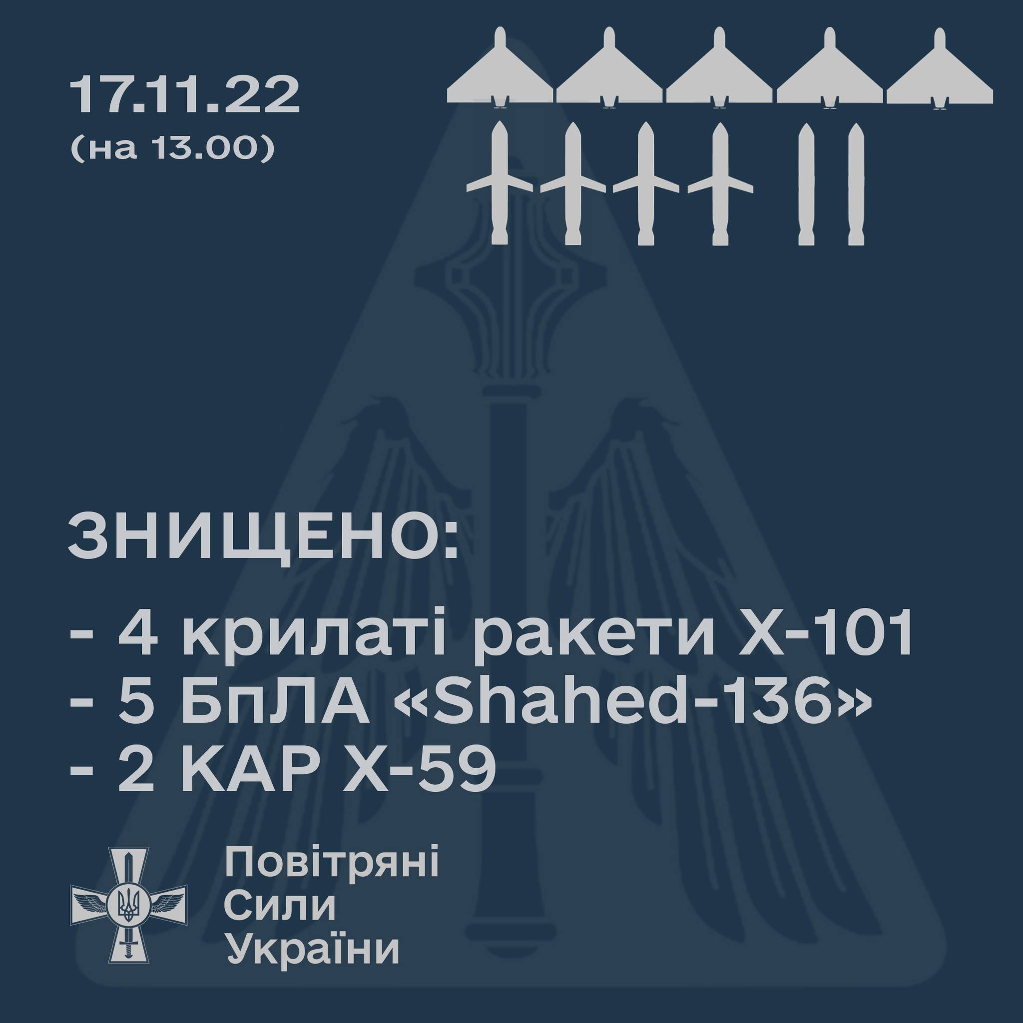 Під час ракетної атаки Сили оборони збили 4 ракети Х-101, 5 «Шахедів» та 2 керовані авіаційні ракети