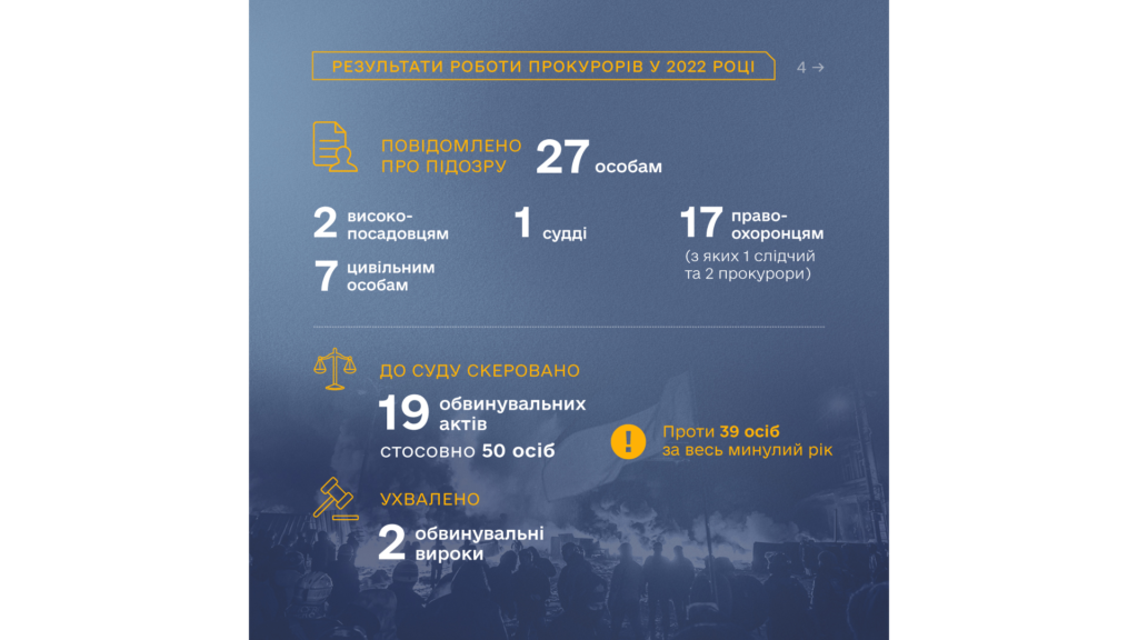 Справи Майдану: в Офісі Генпрокурора відзвітували, що зроблено у 2022 році (ІНФОГРАФІКА) 5