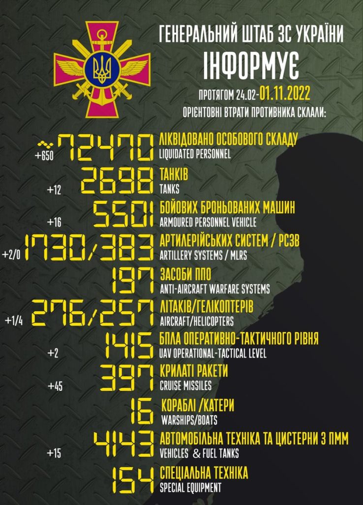 Вже 72,4 тисячі окупантів ліквідовано. Повні втрати ворога в Україні 1