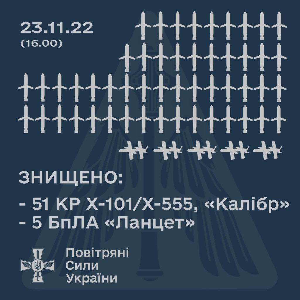 Під час масованої ракетної атаки росіян збито 51 із 70 ворожих крилатих ракет та 5 дронів-камікадзе 1