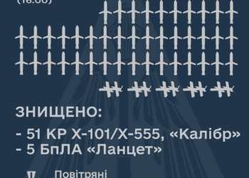 Під час масованої ракетної атаки росіян збито 51 із 70 ворожих крилатих ракет та 5 дронів-камікадзе
