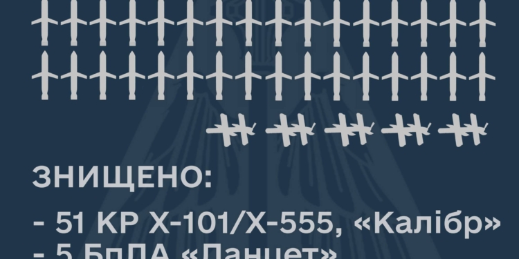 Під час масованої ракетної атаки росіян збито 51 із 70 ворожих крилатих ракет та 5 дронів-камікадзе