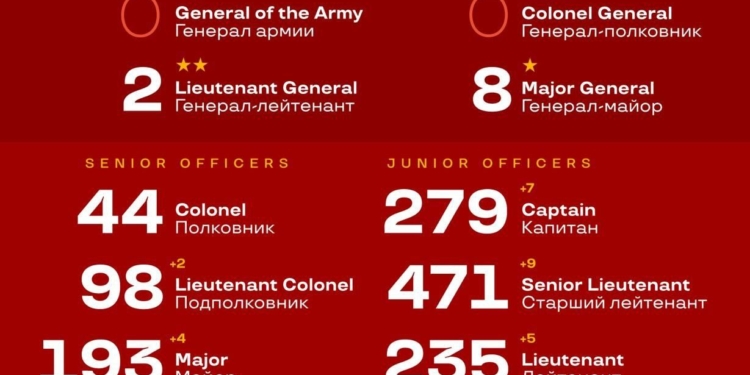 В Україні ліквідовано 1402 офіцери російської армії (ІНФОГРАФІКА)