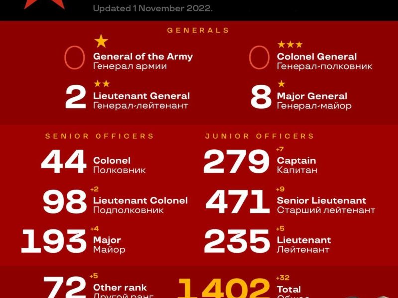 В Україні ліквідовано 1402 офіцери російської армії (ІНФОГРАФІКА)