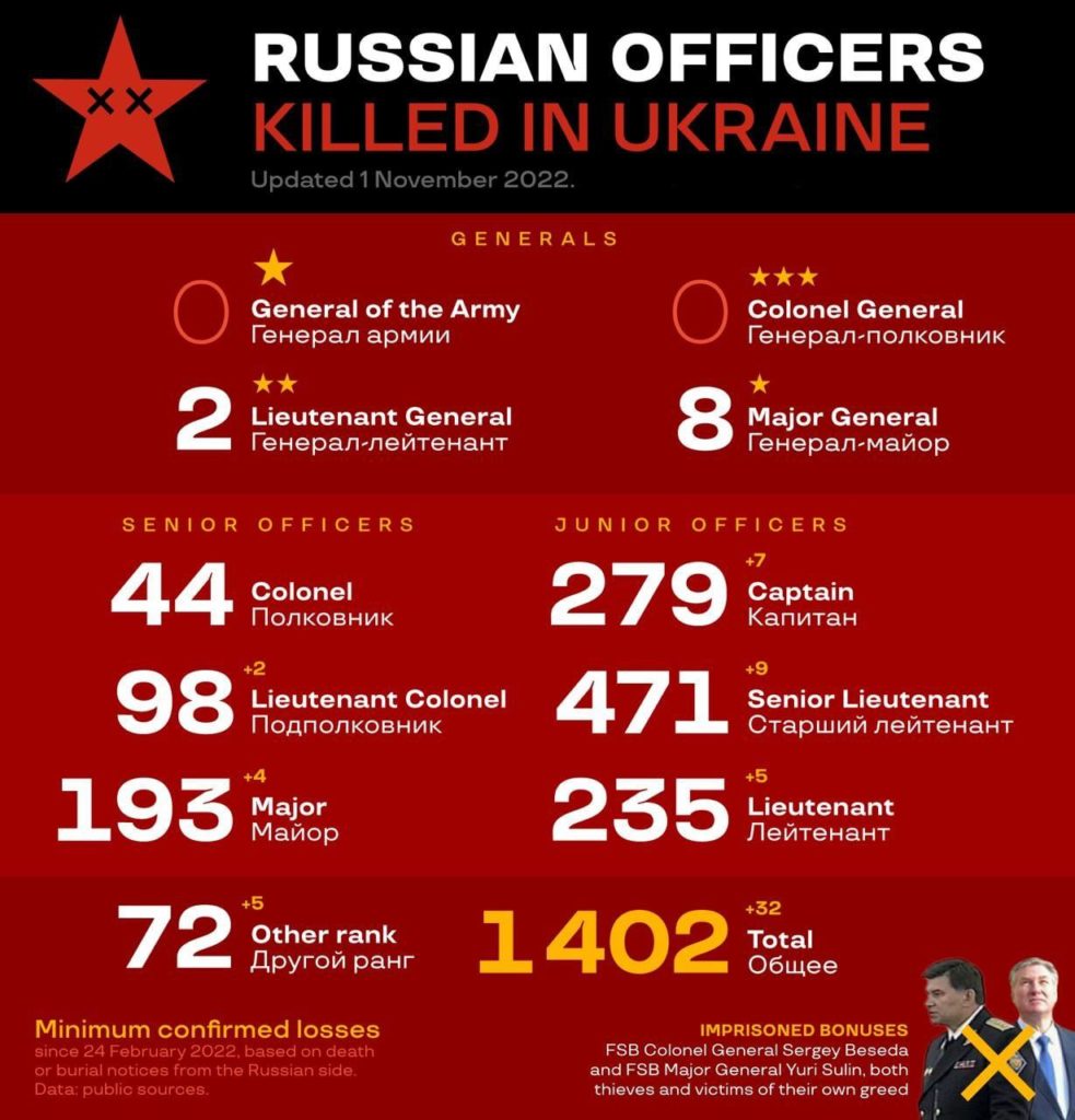 В Україні ліквідовано 1402 офіцери російської армії (ІНФОГРАФІКА) 1