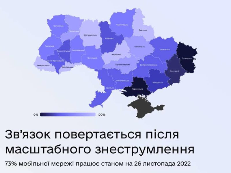 В Україні вже працює 73% мобільної мережі. На Миколаївщині вже краще, але не 100%