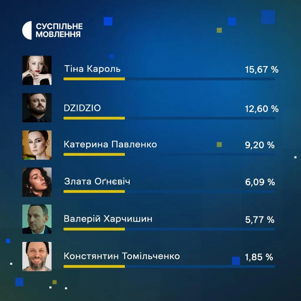 Українці через Дію обрали жюрі для відбору на Євробачення. За кого голосували 3
