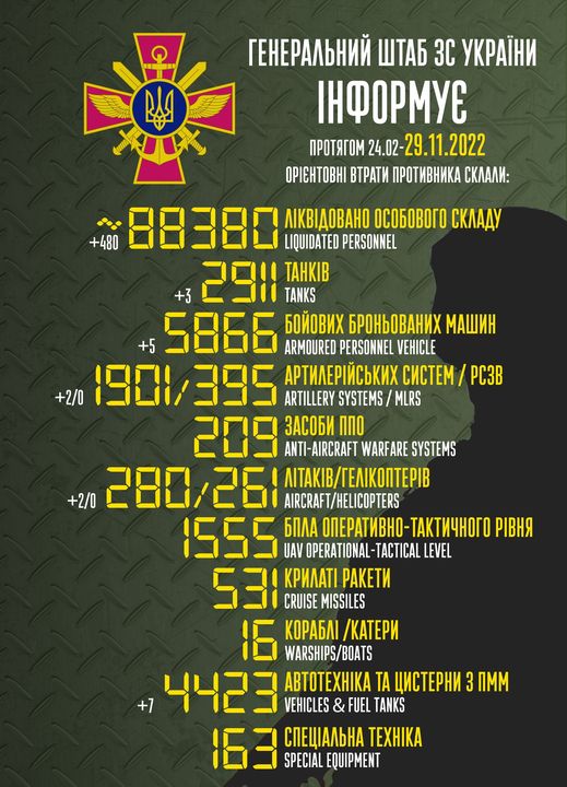 За минулу добу ЗСУ знищили ще 480 окупантів, 3 танки та 2 літаки 1