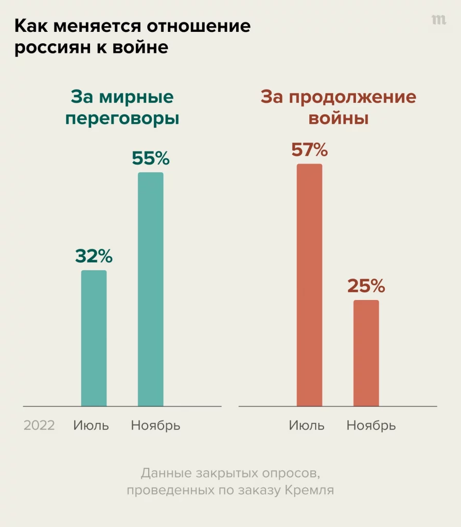 За продовження війни з Україною вже тільки 25%, за переговори - 55%. Результати опитування на замовлення Кремля 1
