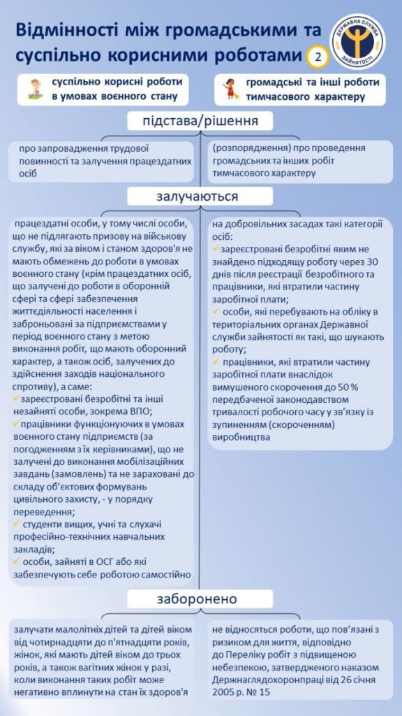 Трудова повинність. В чому різниця між суспільно корисними та громадськими роботами (ІНФОГРАФІКА) 4