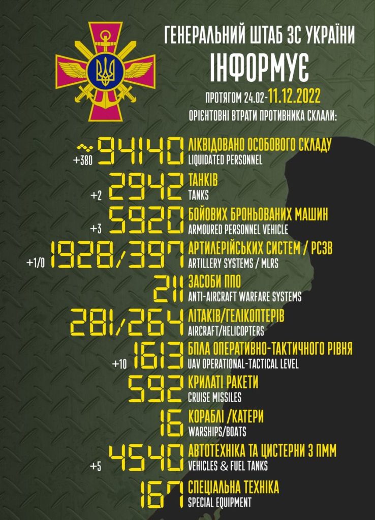 В Україні вже ліквідовано 94 тисячі окупантів. Повні втрати ворога 1