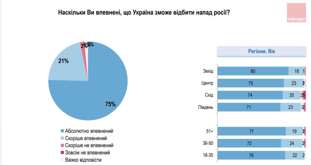 97% українців впевнені у нашій перемозі, 90% дивляться в наступний рік з оптимізмом, але на півдні таких менше (ІНФОГРАФІКА) 1