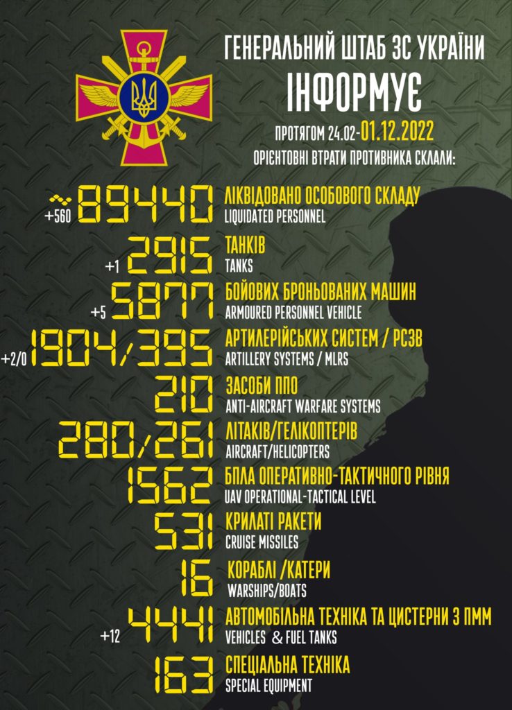 В Україні вже ліквідовано понад 89 тисяч окупантів. Повні втрати ворога 1