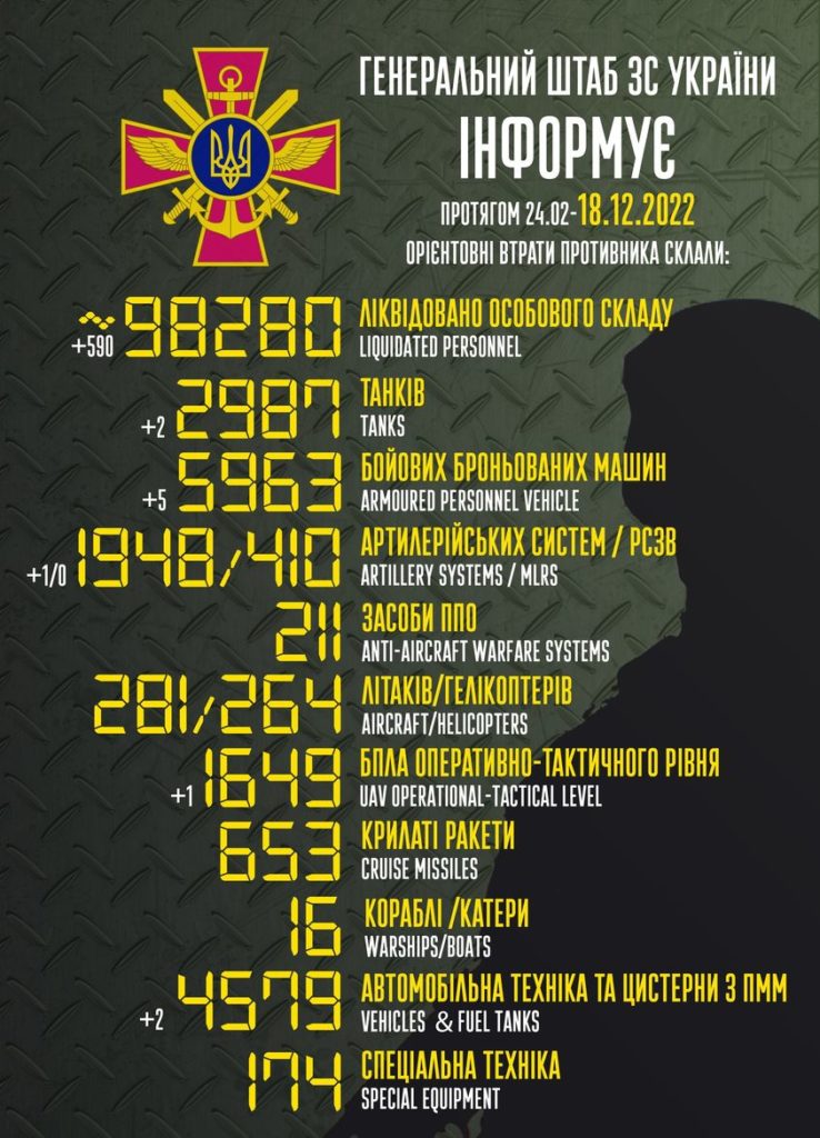 В Україні вже ліквідовано більше 98 тисяч окупантів. Повні втрати ворога 1