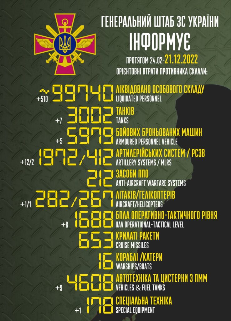 Майже 100 000 осіб та вже понад 3000 танків втратила росія в Україні на сьогодні 1