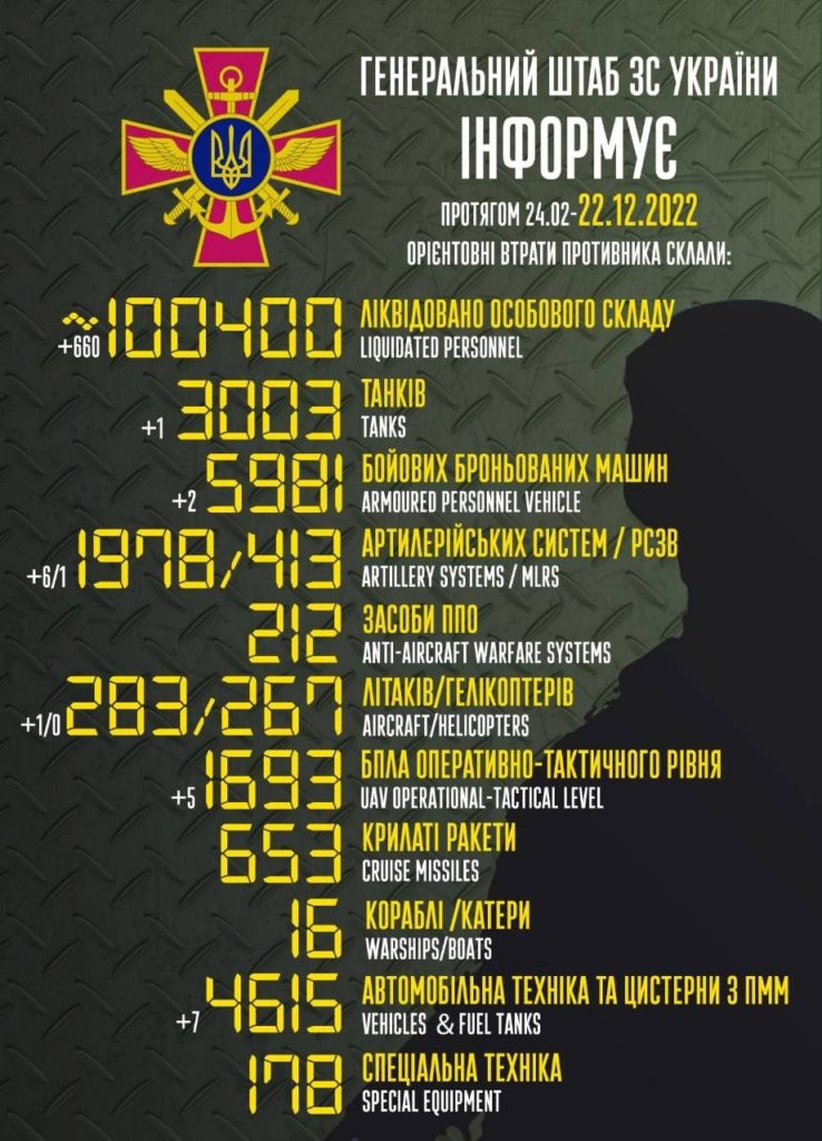 В Україні ліквідовано понад 100 тисяч російських окупантів, більше 3 тисяч танків і майже 6 тисяч ББМ. Повні втрати ворога 1
