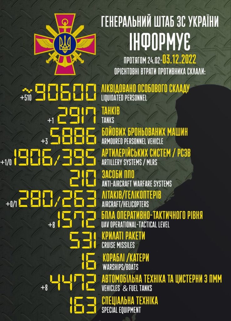 У окупантів за добу – ще мінус 510 осіб та гелікоптер. Повні втрати ворога 1