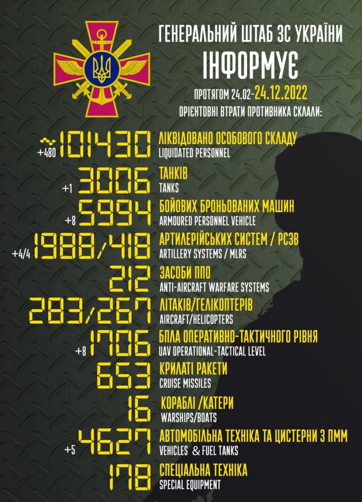 В Україні ліквідовано вже більше 101 тисячі окупантів. Повні втрати ворога 1