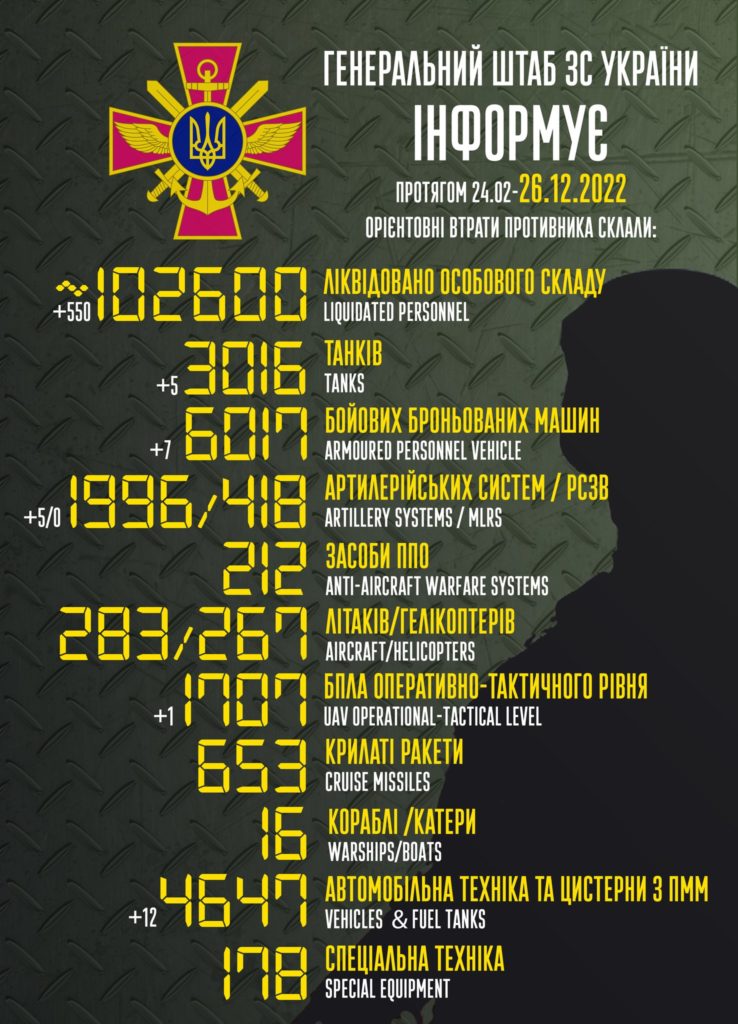 За добу в Україні ліквідовано ще 550 окупантів. Повні втрати ворога 1