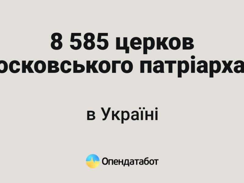 В Україні – майже 8,8 тисяч церков московського патріархату. На Миколаївщині таких 196