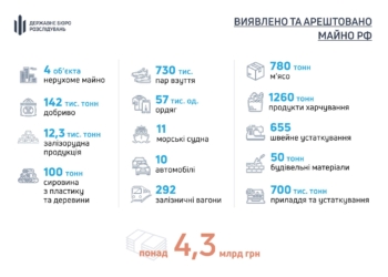 Теруправління ДБР Миколаєва передало в управління держави майно країни-агресора на понад 4 млрд грн