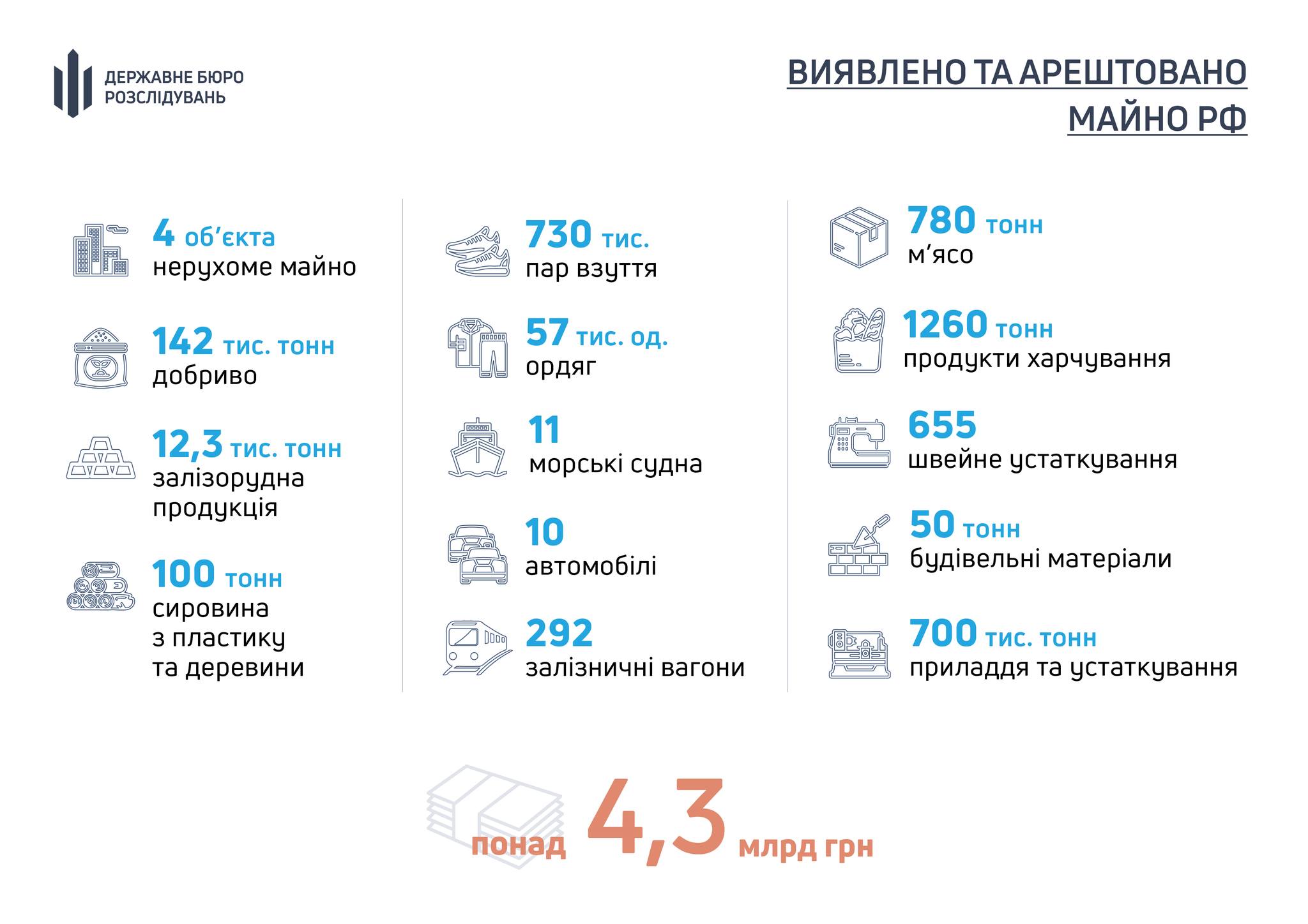 Теруправління ДБР Миколаєва передало в управління держави майно країни-агресора на понад 4 млрд грн