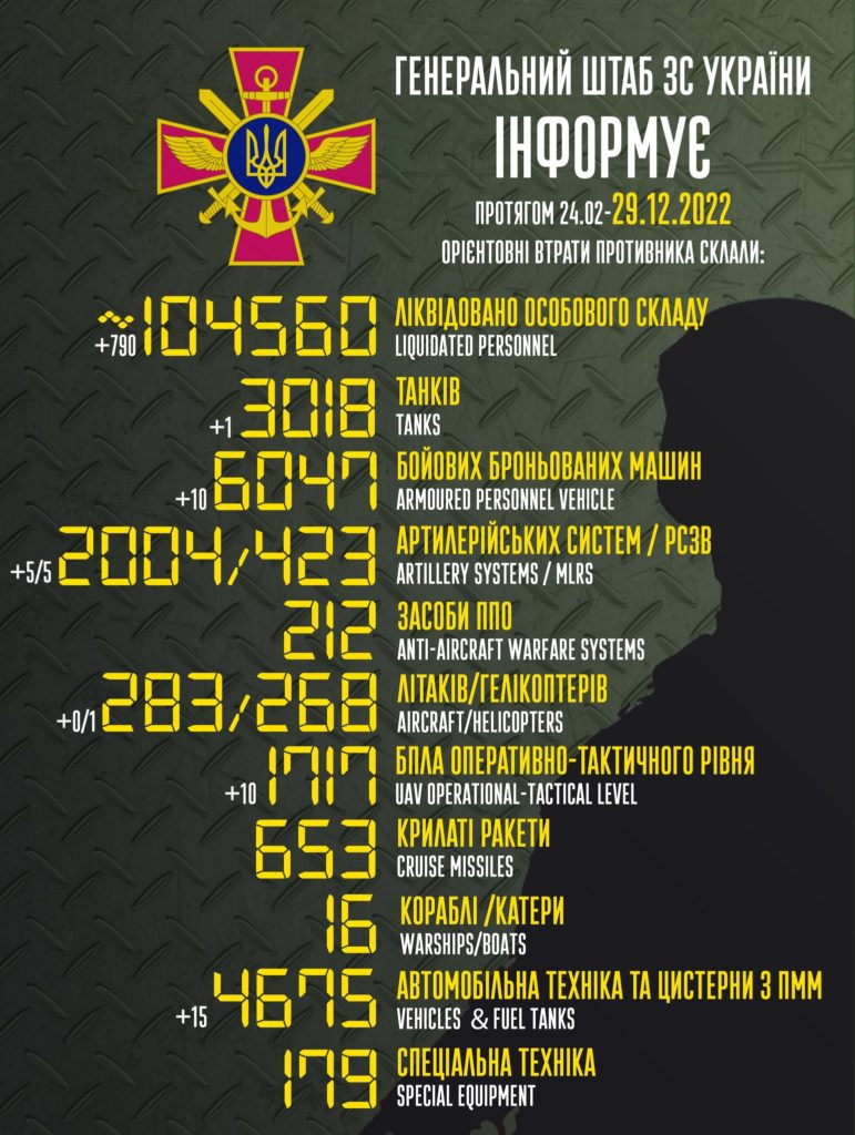 В Україні вже ліквідовано більше 104,5 тисяч окупантів. Повні втрати ворога 1