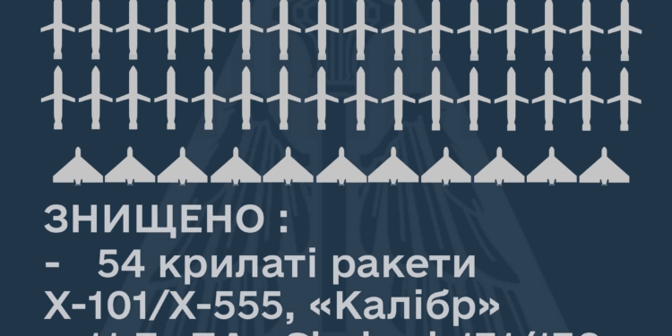 Чим саме і звідки сьогодні росіяни наносили ракетні удари по Україні – подробиці від Командування Повітряних Сил ЗСУ