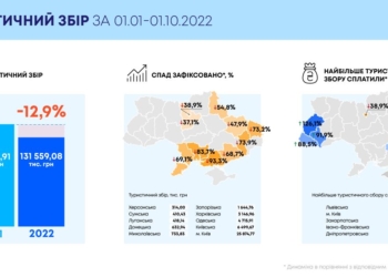 На Миколаївщині за 9 місяців 2022 року туристичний збір скоротився на 84% (ІНФОГРАФІКА)