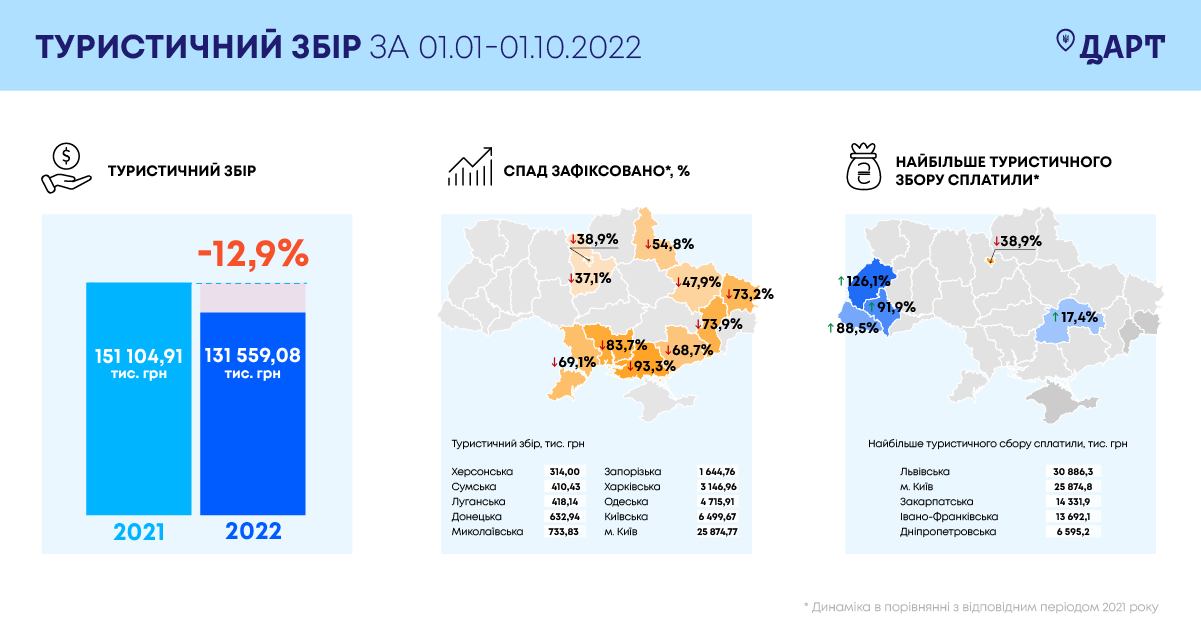 На Миколаївщині за 9 місяців 2022 року туристичний збір скоротився на 84% (ІНФОГРАФІКА)