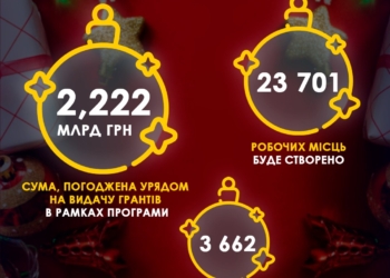 В рамках програми єРобота за 2022 рік погоджено грантів на 2 млрд. 222 млн.грн.