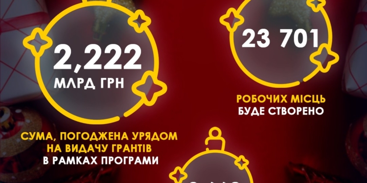В рамках програми єРобота за 2022 рік погоджено грантів на 2 млрд. 222 млн.грн.