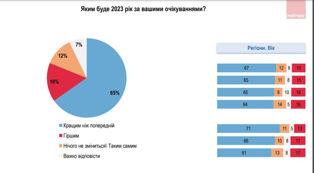 97% українців впевнені у нашій перемозі, 90% дивляться в наступний рік з оптимізмом, але на півдні таких менше (ІНФОГРАФІКА) 3
