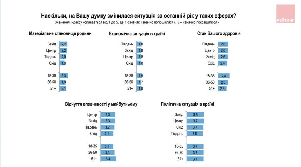 97% українців впевнені у нашій перемозі, 90% дивляться в наступний рік з оптимізмом, але на півдні таких менше (ІНФОГРАФІКА) 5