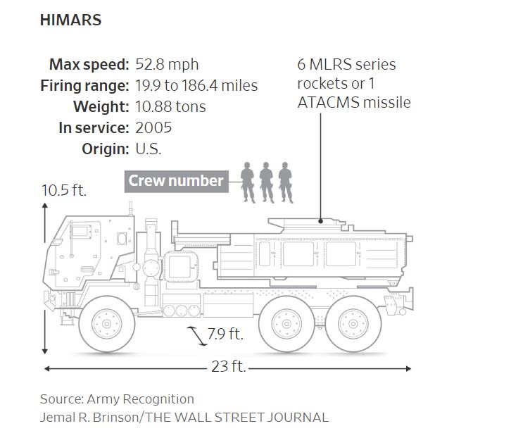 США модифікували HIMARS для України так, щоб вони не могли стріляти далекобійними ракетами по рф 2