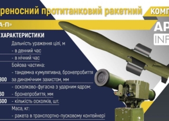Замість фінансування партій. На виробництво ПРК “Стугна-П” додатково направили 130 млн.грн.