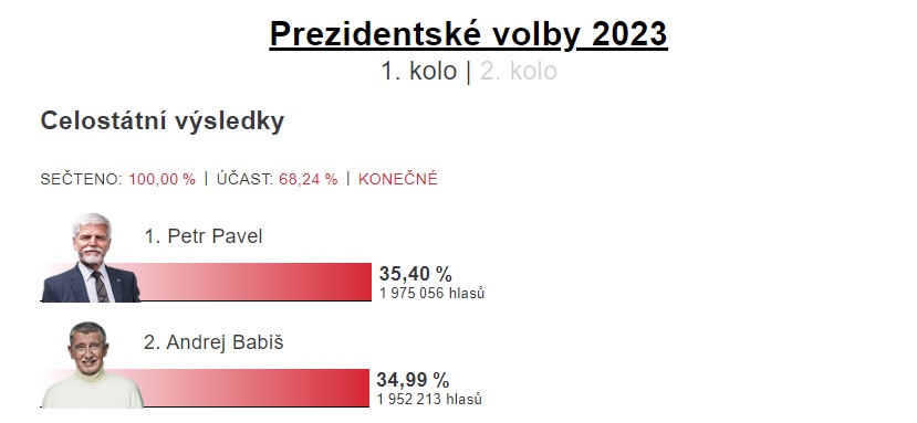 У другий тур виборів президента Чехії вийшли два кандидати. Що вони говорять про війну в Україні? 1