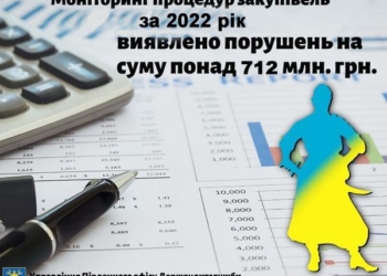 В 2022 році на Миколаївщині держаудитори виявили порушень процедур закупівель на суму понад 712 млн.грн.