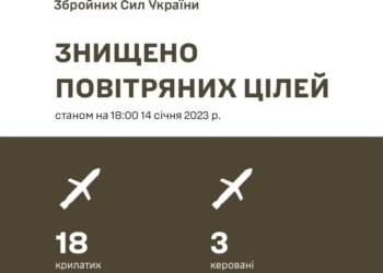 Сили оборони збили 18 крилатих ракет та 3 керованих авіаційних ракети – Залужний
