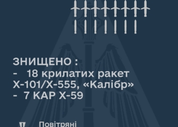 В Командуванні Повітряних Сил ЗСУ оновили інформацію: під час масованого ракетного удару знищено 25 із 38 російських ракет різних типів