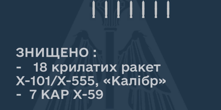 В Командуванні Повітряних Сил ЗСУ оновили інформацію: під час масованого ракетного удару знищено 25 із 38 російських ракет різних типів