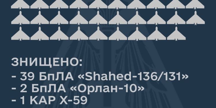 Над Україною вночі протиповітряною обороною збито 39 «Шахедів», два «Орлан-10» та Х-59