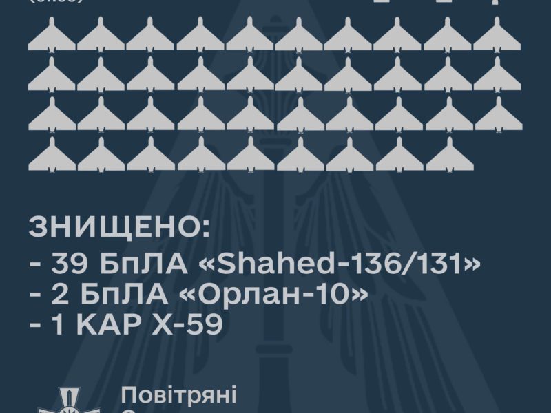 Над Україною вночі протиповітряною обороною збито 39 «Шахедів», два «Орлан-10» та Х-59