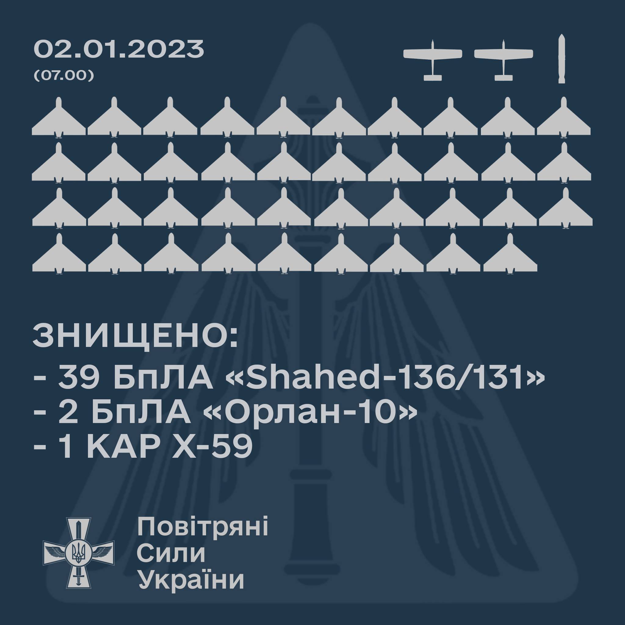 Над Україною вночі протиповітряною обороною збито 39 «Шахедів», два «Орлан-10» та Х-59