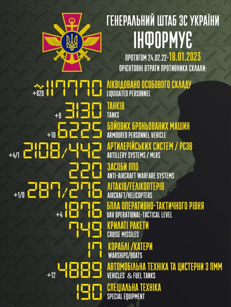 В Україні вже ліквідовано понад 117,7 тисяч окупантів і купу техніки. Повні втрати ворога 1
