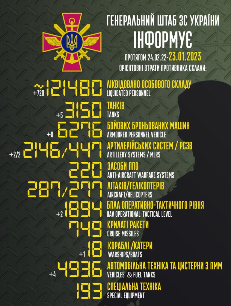 В Україні вже ліквідовано більше 121 тисячі окупантів. Повні втрати ворога 1