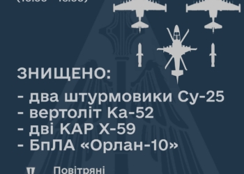 Врожайний день: Сили оборони за сьогодні знищили 2 ворожих літаки, вертоліт, дві крилатих ракети та безпілотник